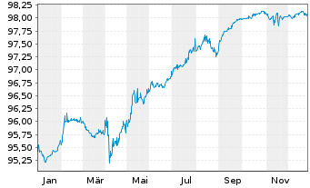 Chart Danone S.A. EO-FLR Med.-T. Nts 21(21/Und.) - 1 Jahr