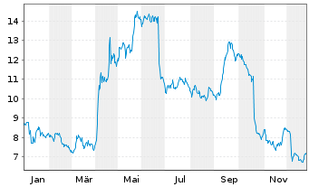 Chart OVH GROUPE S.A.S. - 1 Jahr