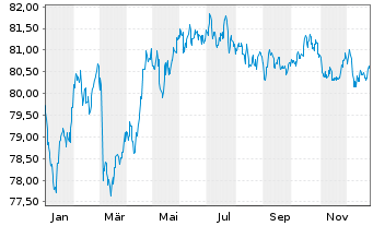 Chart Air Liquide Finance S.A. EO-Med.T.Nts 2021(21/33) - 1 Jahr
