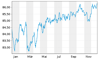 Chart Legrand S.A. EO-Obl. 2021(21/31) - 1 Year