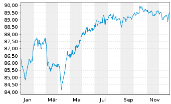 Chart Cr&eacute;dit Agricole Assurances SA EO-Notes 2021(31/31) - 1 Year
