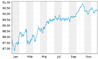 Chart Pernod-Ricard S.A. EO-Med.-Term Notes 2021(21/29) - 1 Year