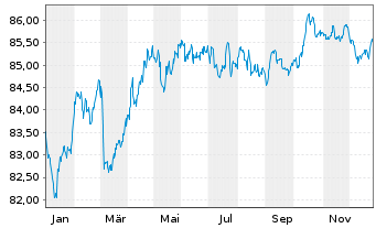 Chart Action Logement Services SAS EO-Med.T.Nts 2021(31) - 1 Year
