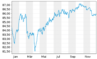 Chart CNP Assurances S.A. EO-FLR Med.-T.Nts 2021(33/53) - 1 Year