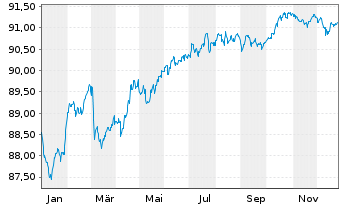 Chart Engie S.A. EO-Medium-Term Nts 2021(21/29) - 1 Year