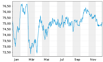 Chart Engie S.A. EO-Medium-Term Nts 2021(21/36) - 1 Jahr