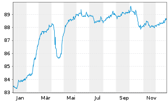 Chart Clariane SE EO-Obl. 2021(21/28) - 1 Year