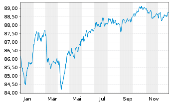 Chart Group d.Assurances du Cr. Mut. Nts.2021(31/42) - 1 Year