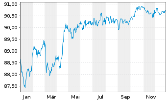 Chart Bouygues S.A. EO-Bonds 2021(21/30) - 1 Jahr