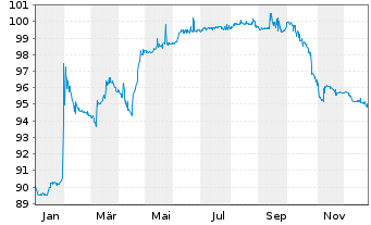 Chart Verallia SA EO-Notes 2021(21/31) - 1 Jahr
