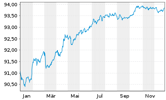 Chart APRR EO-Medium-Term Nts 2021(21/28) - 1 Jahr