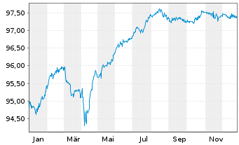 Chart Veolia Environnement S.A. EO-FLR Nts.2021(21/Und.) - 1 Year