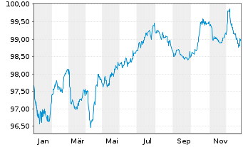 Chart ACCOR S.A. EO-Bonds 2021(21/28) - 1 Year