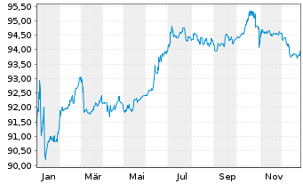 Chart TDF Infrastructure SAS EO-Obl. 2021(21/29) - 1 Jahr