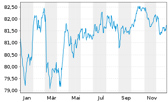 Chart Electricit&eacute; de France (E.D.F.) EO-MTN. 2021(21/33) - 1 Year