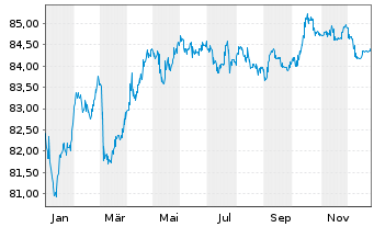 Chart SFIL S.A. EO-Medium-Term Notes 2021(31) - 1 Year