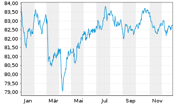 Chart Wendel SE EO-Obl. 2022(22/34) - 1 Year