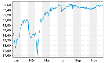 Chart Renault S.A. EO-Med.-Term Notes 2021(21/27) - 1 Jahr