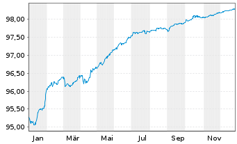 Chart Soci&eacute;t&eacute; G&eacute;n&eacute;rale S.A. Non-Pref.MTN 21(26/27) - 1 Year