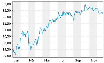 Chart BNP Paribas S.A. EO-FLR Med.-T. Nts 2022(29/30) - 1 Jahr