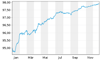 Chart BPCE S.A. EO-FLR Non-Pref. MTN 22(27/28) - 1 Jahr