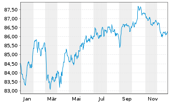 Chart BPCE S.A. EO-Non-Preferred MTN 2022(32) - 1 Jahr
