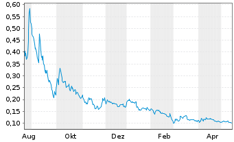 Chart Crypto Blockchain Indust. S.A. - 1 Jahr