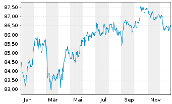 Chart Cr&eacute;dit Agricole S.A. EO-Non-Preferred MTN 2022(32) - 1 Jahr
