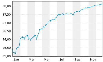 Chart Cr&eacute;dit Agricole S.A. EO-FLR Non-Pref.MTN 22(27/28) - 1 Year