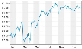 Chart Icade S.A. EO-Obl. 2022(22/30) - 1 Jahr