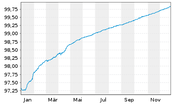 Chart BPCE S.A. EO-Preferred Med.-T.Nts 22(26) - 1 Jahr