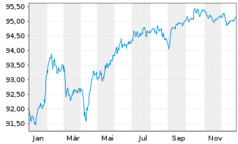 Chart BPCE S.A. EO-FLR Med.-T. Nts 2022(29/34) - 1 Jahr