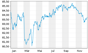 Chart Gecina S.A. EO-Med.-Term Nts 2022(22/33) - 1 Year
