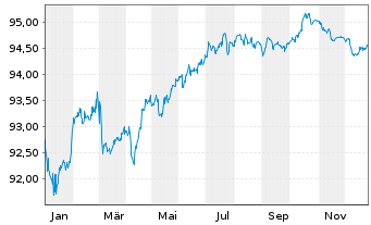 Chart CNP Assurances S.A. EO-Medium Term Nts 2022(28/29) - 1 Year