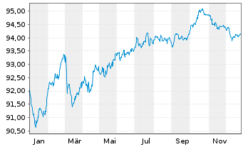 Chart JCDecaux SE EO-Bonds 2022(22/30) - 1 Jahr