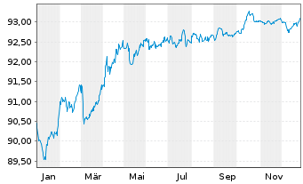 Chart Bpifrance SACA EO-Medium-Term Notes 2022(28) - 1 Jahr