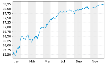 Chart La Banque Postale EO-FLR Non-Pref. MTN 22(27/28) - 1 Jahr