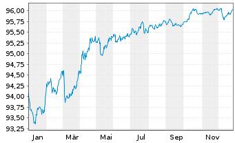Chart AXA Bank Europe SCF EO-Med.-Term Obl.Fonc.2022(28) - 1 Jahr