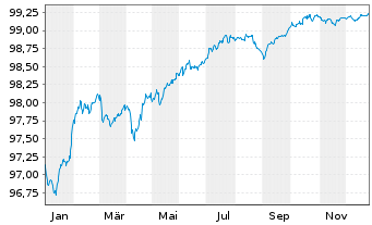 Chart BPCE S.A. EO-FLR Med.-T. Nts 2022(27/32) - 1 Jahr