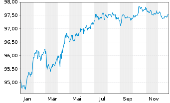 Chart BPCE S.A. EO-FLR Non-Pref. MTN 22(28/29) - 1 Jahr