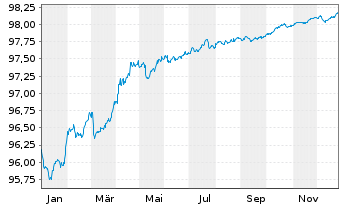 Chart Cr&eacute;dit Agricole Home Loan SFH Obl.Fin.Hab.2022(27) - 1 Year