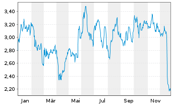 Chart EuroAPI SAS - 1 Jahr