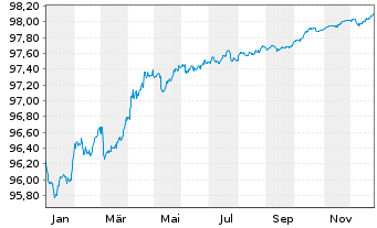 Chart HSBC SFH (France) EO-Med.-T.Obl.Fin.Hab.2022(27) - 1 Year