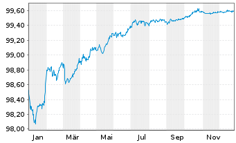 Chart Carrefour S.A. EO-Medium-Term Nts 2022(22/26) - 1 Year