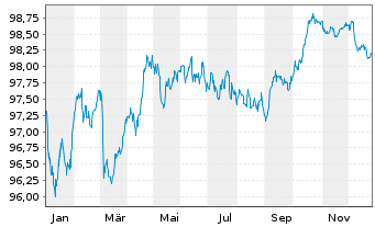 Chart Carrefour S.A. EO-Medium-Term Nts 2022(22/29) - 1 Year
