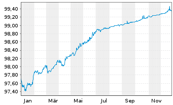 Chart L'Or&eacute;al S.A. EO-Notes 2022(22/26) - 1 Jahr