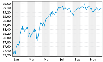 Chart BNP Paribas S.A. EO-FLR Med.-T. Nts 2022(27/32) - 1 Jahr