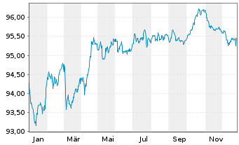 Chart Sanofi S.A. EO-Medium-Term Nts 2022(22/29) - 1 Year