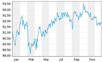 Chart BNP Paribas S.A. EO-Non-Preferred MTN 2022(32) - 1 Jahr
