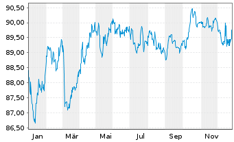 Chart Action Logement Services SAS EO-Med.T.Nts 2022(32) - 1 Year